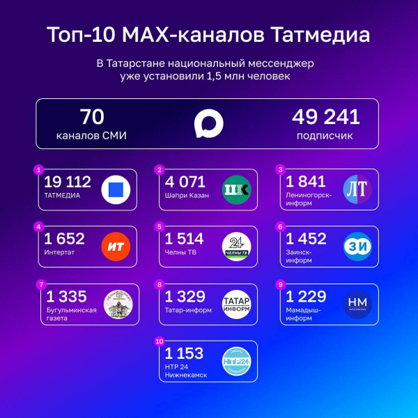 Число подписчиков в MAX-каналах Татмедиа приближается к 50 тыс. человек